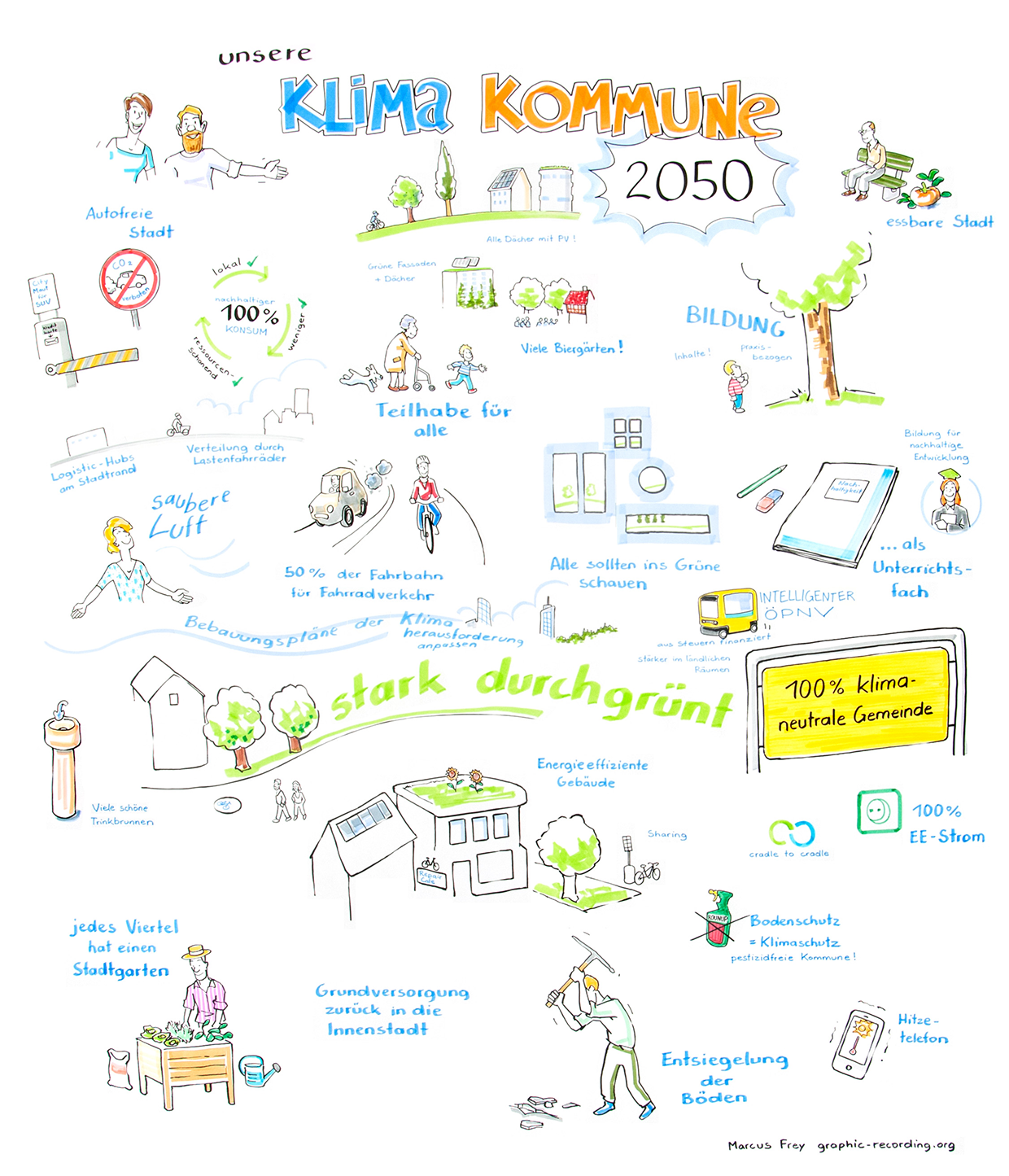 Graphic Recording Klima Kommune